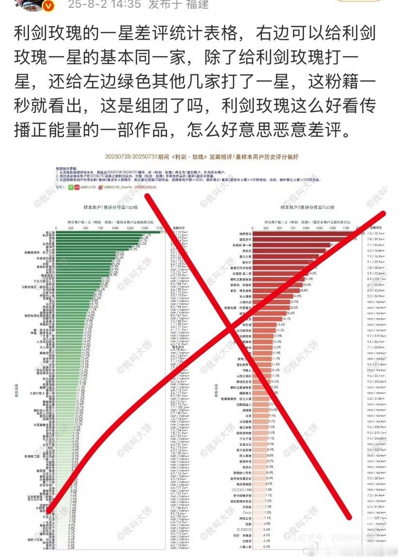 豆瓣数据组这位“我叫大饼”的ie又开始了，每开一部新剧就作假表格，这次《利剑玫瑰