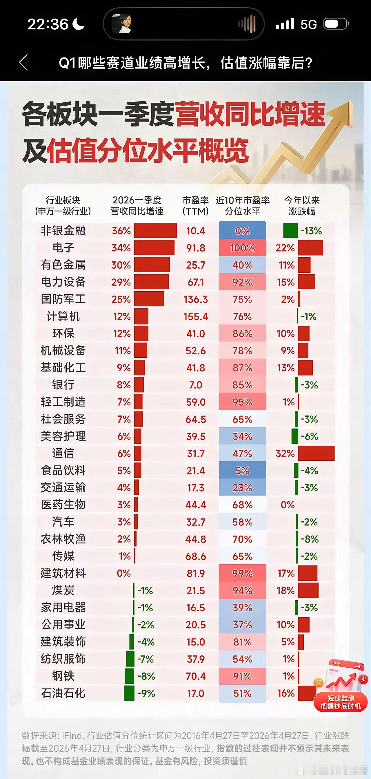 看到这张图，你的第一反应是什么？2026年第一季度营收排名第一的，居然不是AI带