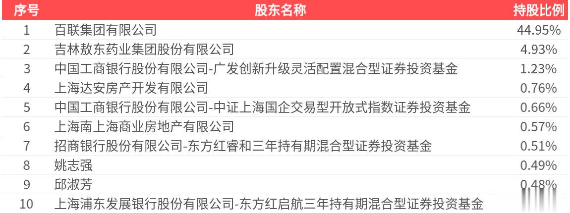 第一医药(600833.SH): 2025年中报净利润为1402.42万元
