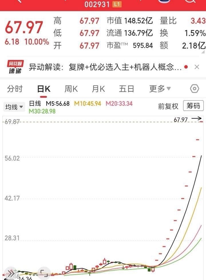 这走势真是让人大开眼界！连续半个多月，都走出了一字大红板。走势从17块一路飞到6