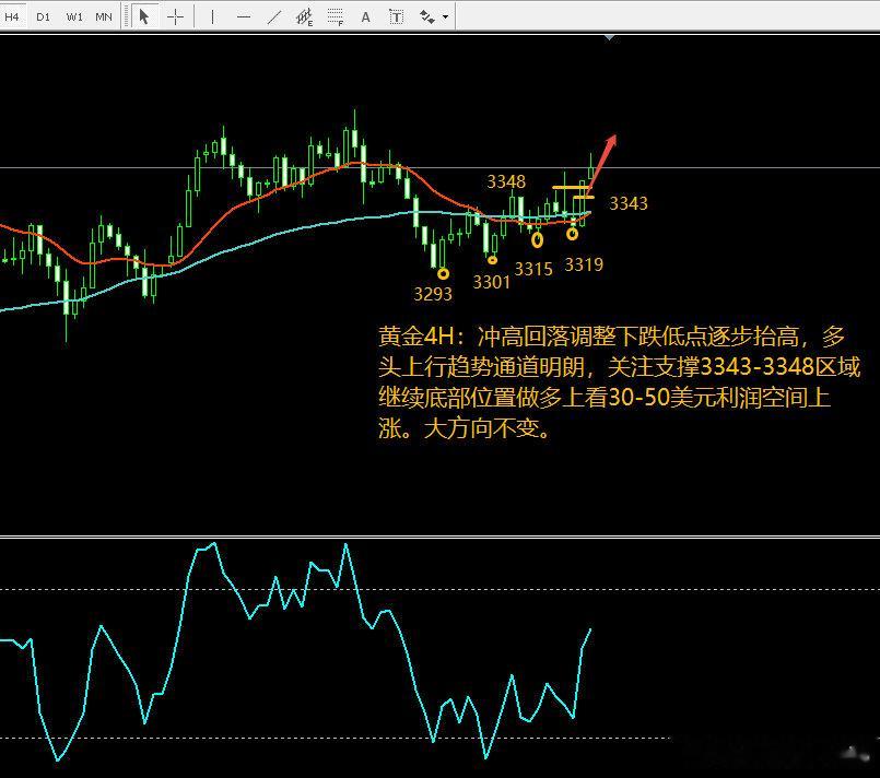 金玉良策: 6-12黄金多头方向明朗, 只要出现调整则是底部做多机会!