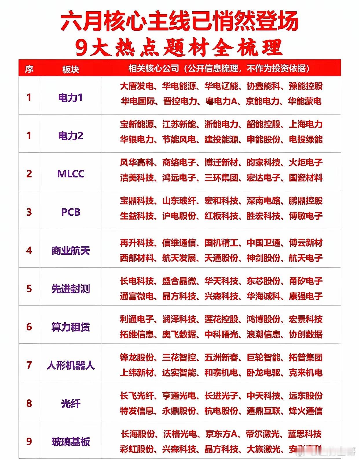 这是一份六月9大核心题材梳理，涵盖电力、MLCC、PCB、商业航天、先进封测、算