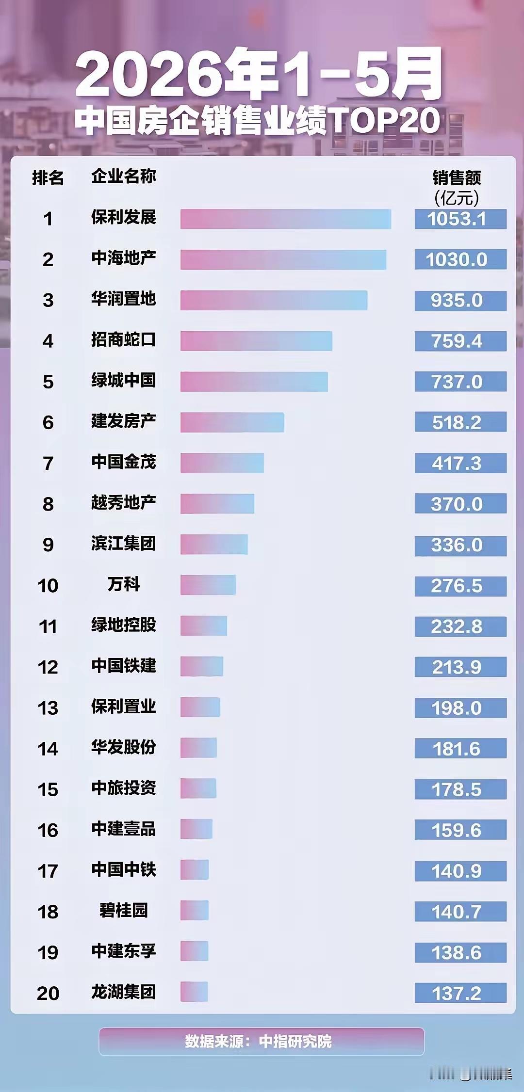 楼市彻底洗牌，民企巨头溃败，国企垄断TOP排行榜2