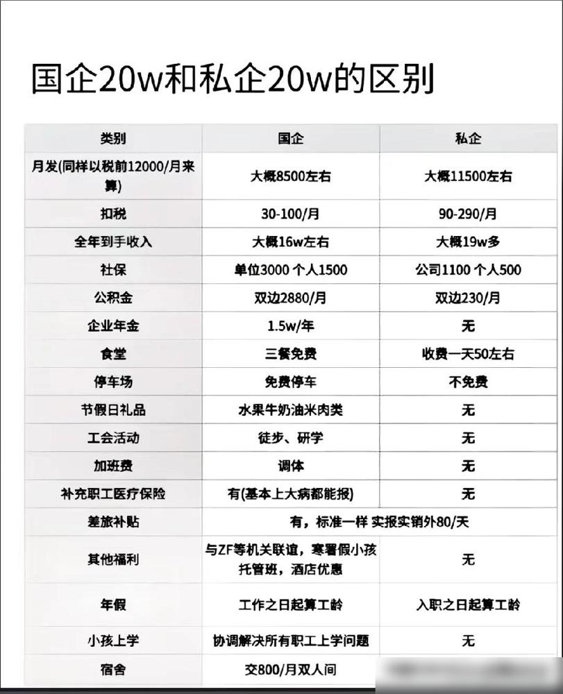 很多人挤破头想进国企，看看国企20万和私企20万的区别就懂了。我前两