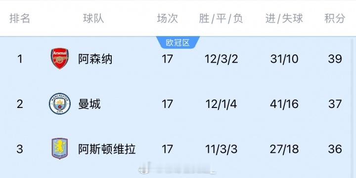 🔥榜首之位，竞争激烈！阿森纳身后曼城7连胜、维拉10连胜！