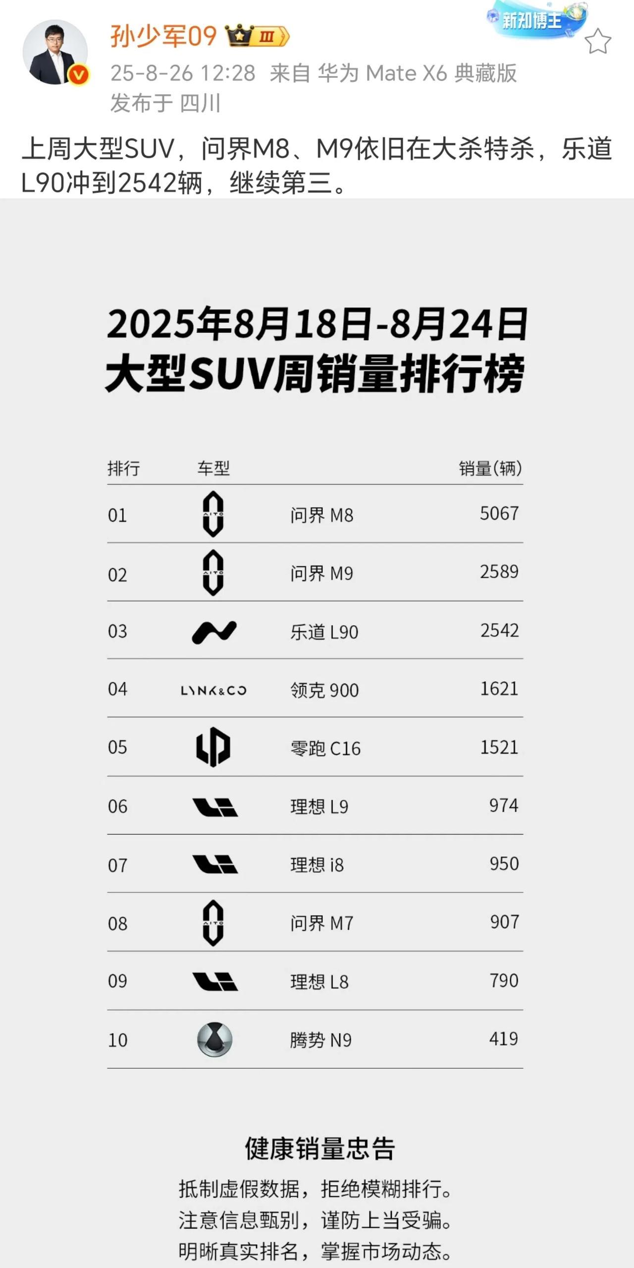 最近蔚来到处碰瓷问界m9m8，一看交付蔚来主品大概78款车被m8一个车吊着打[