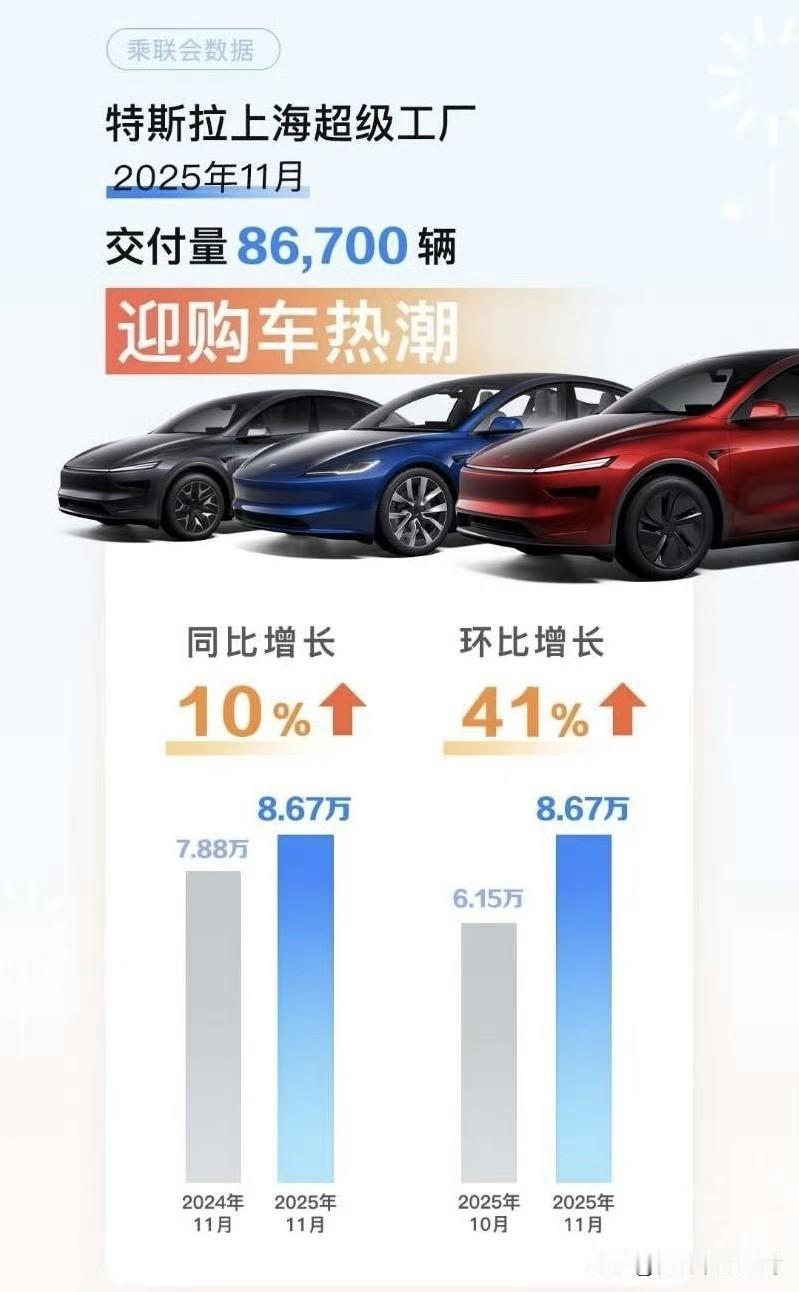 特斯拉的数据也来了。11月销量（含出口）86700辆。同比、环比均有提升……