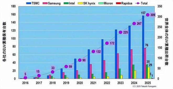 晶圆厂疯建, 光刻机却卖不动了
