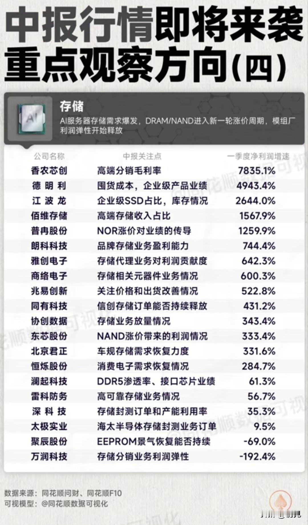 AI算力引爆存储涨价周期！20家存储产业链标的中报全拆解！存储赛道是本轮中