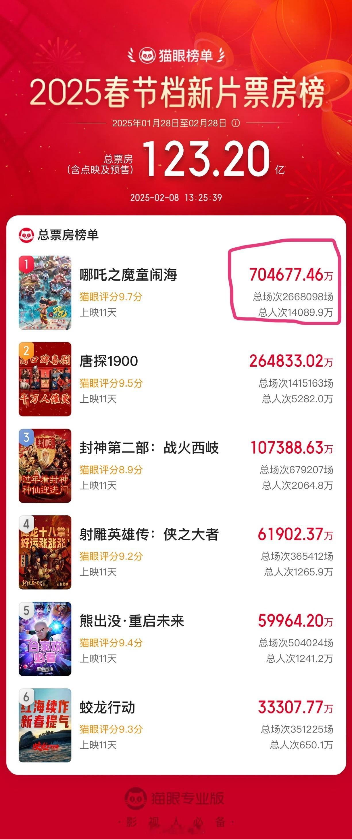 哪吒2破70亿大关《哪吒之魔童闹海》上映11天票房破70亿，票房预测来到110