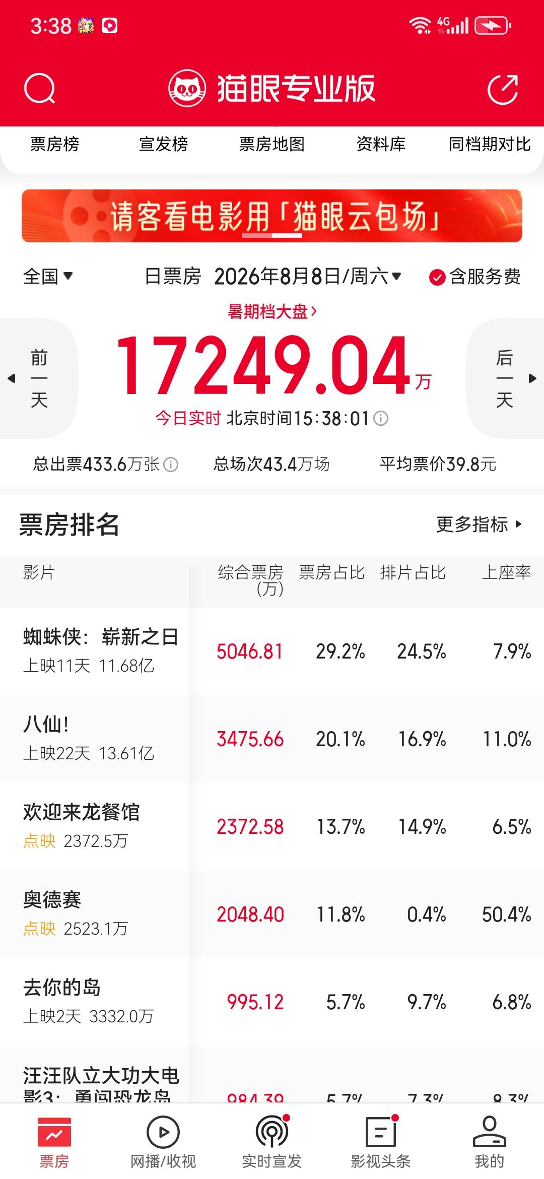 《八仙》排片为什么这么少？上座率已经遥遥领先其他电影，点映的除外，但排片一直上不