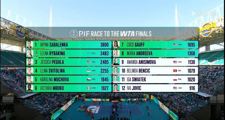 WTA冠军积分排名更新:1、萨巴伦卡38002、莱巴金娜34833、佩