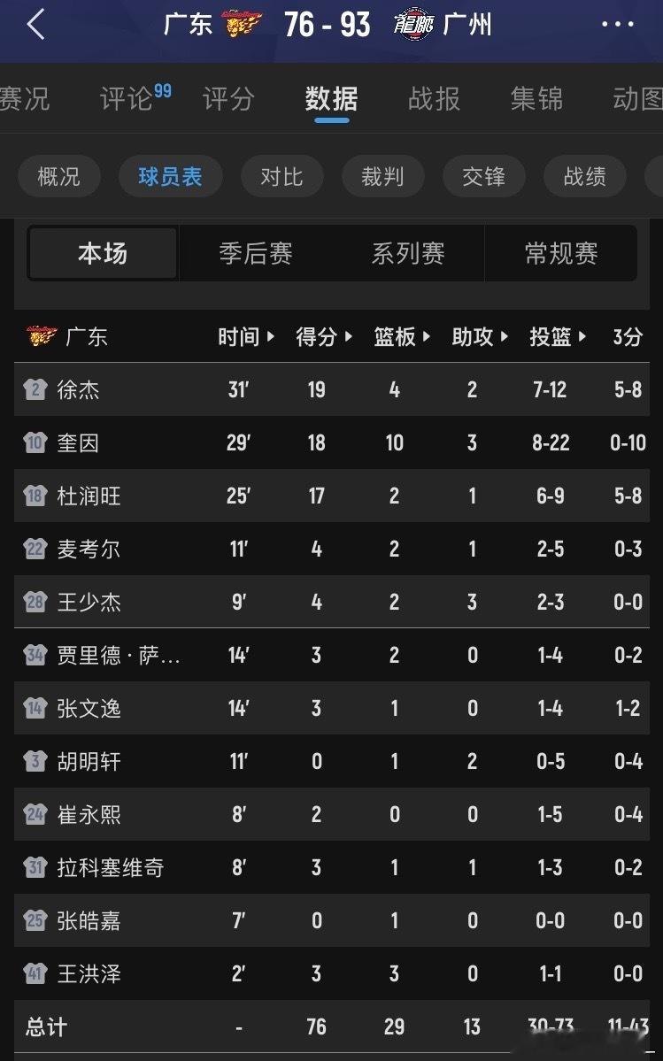 广东宏远心疼徐杰和杜润旺好不容易找回手感了结果