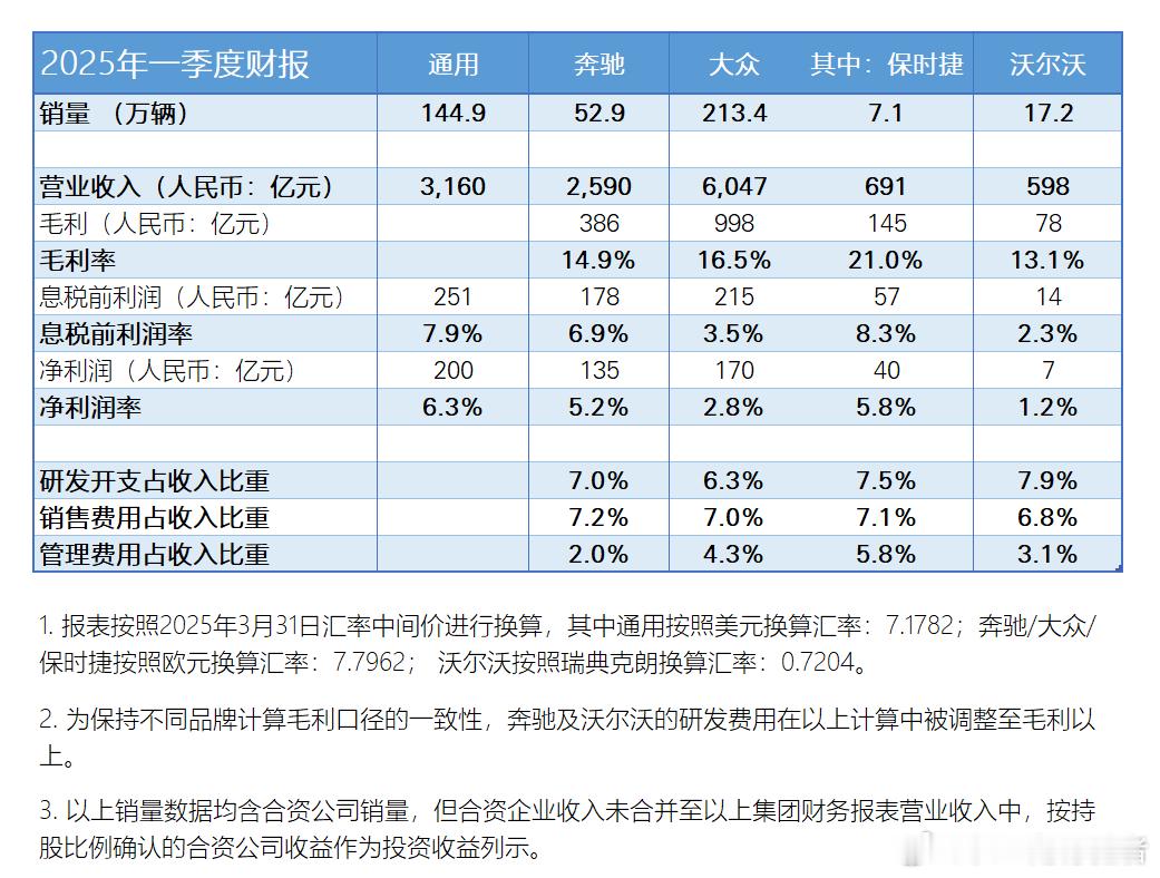看了一下专家统计的一季度车企盈利的数据，可以看出：1.GM在全球市场收缩，已变