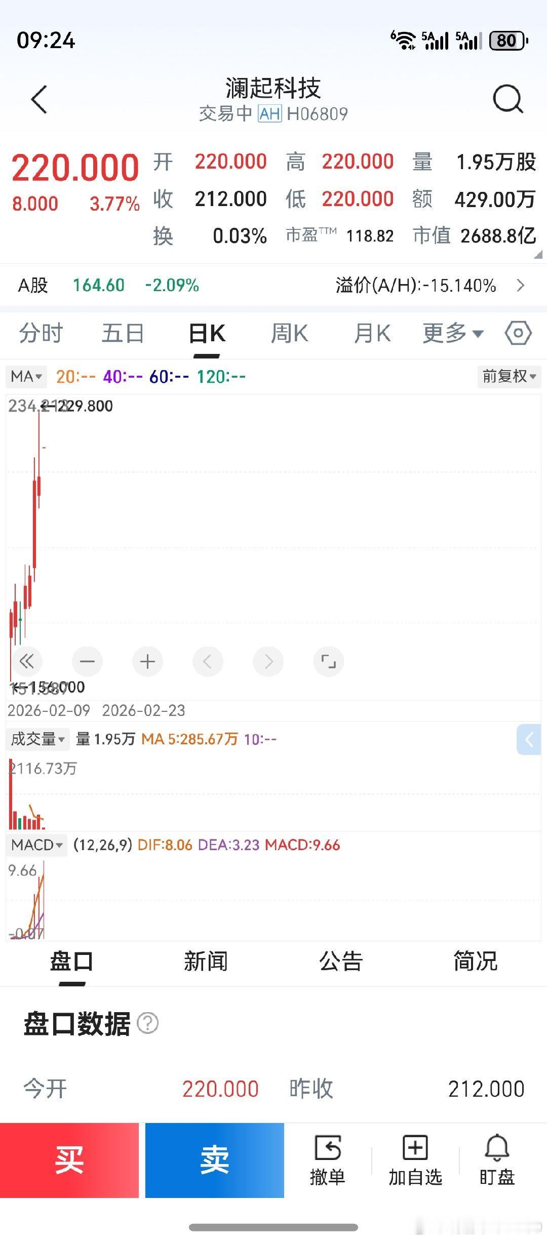 看了看几个港股开盘情况。希望华虹半导体，14个交易日回调结束。收盘了再看一下吧。