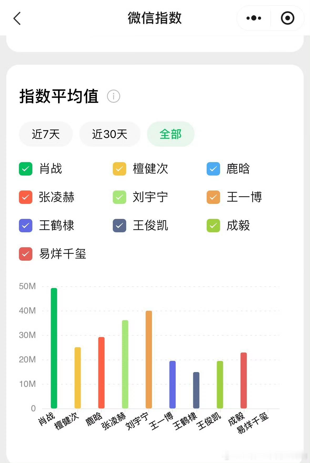 2025全年微指均值，肖战断层第一了，好红！