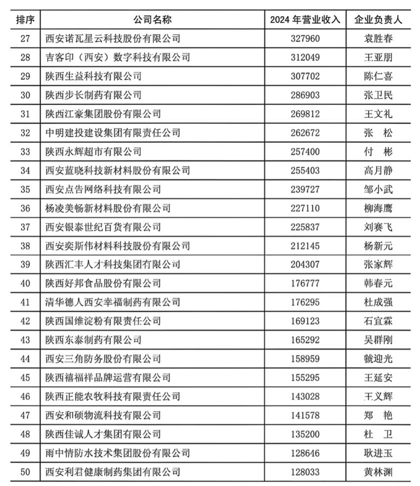 陕西100强企业, 榜单揭晓!