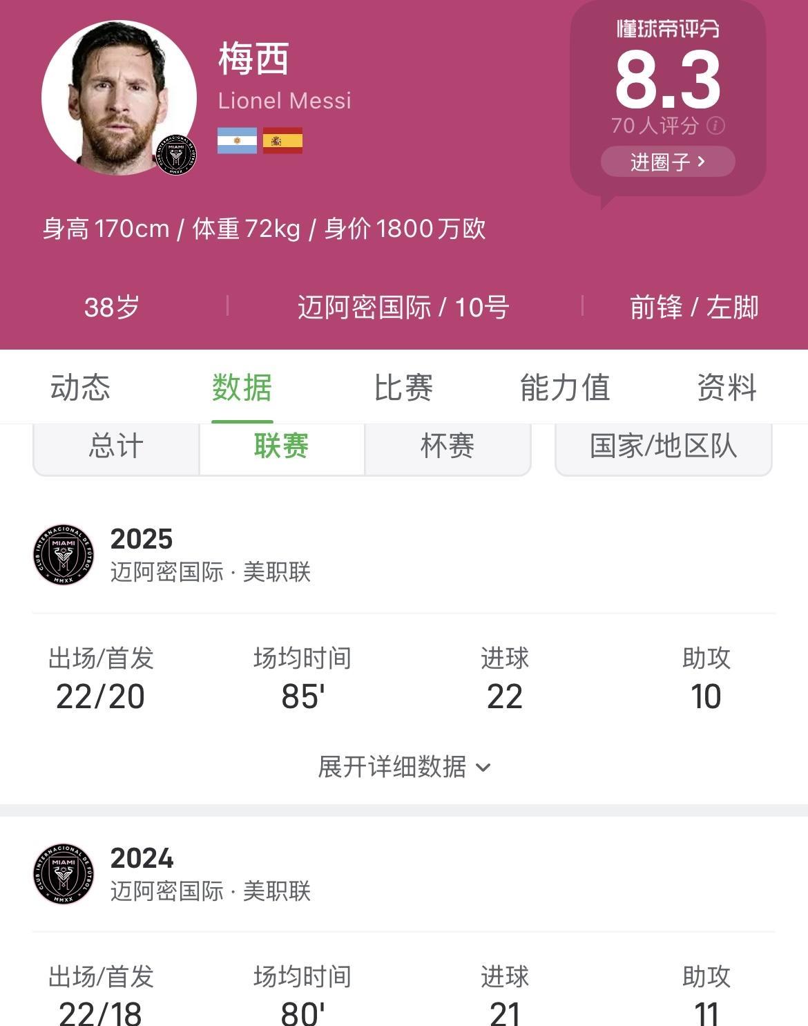 我是梅西，我现在稳得一批。今早的比赛过后，梅西在联赛中已经出场22次，进球22