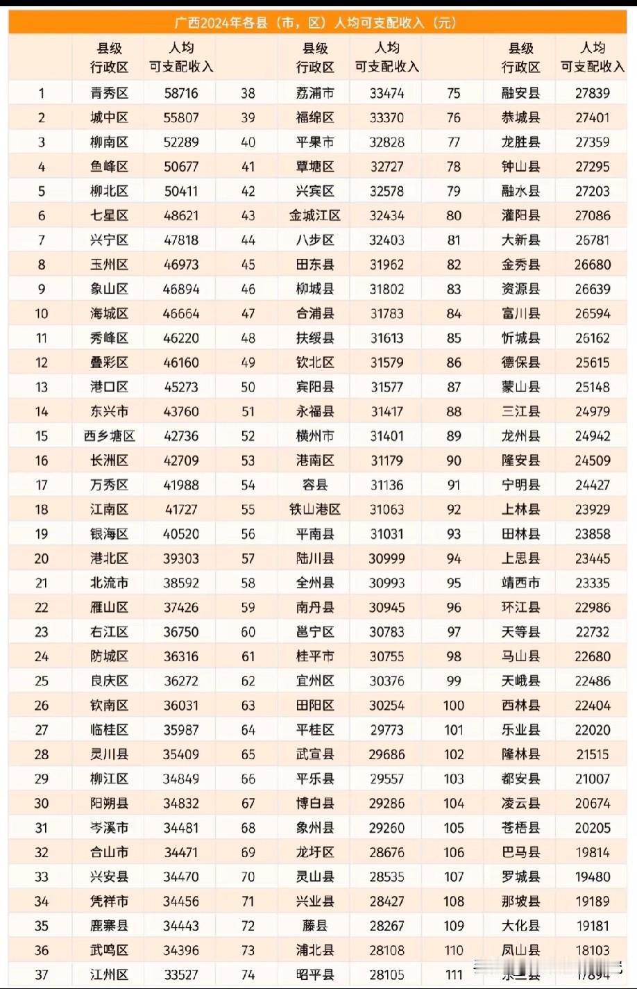 2024年广西省各区县市人均可支配收入排名情况，青秀区人均可支配收入以58716