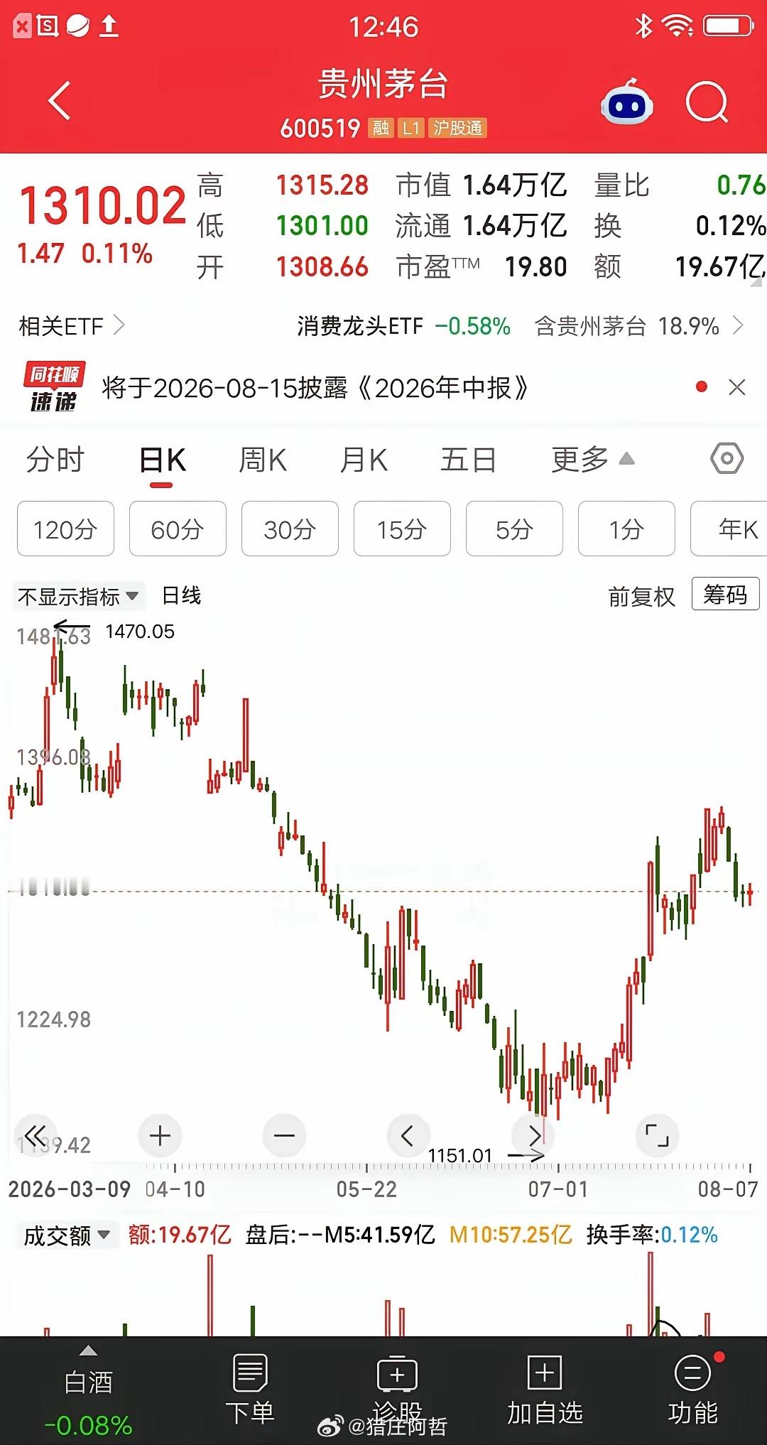 一位北京的股民，今天梭哈了贵州茅台，价格1303元建仓600股。心里直犯嘀咕这也