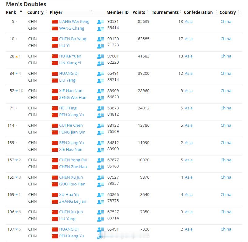 【世界羽联排名0602】世界羽联排名2026年印尼羽毛球公开赛6月2日，世界羽
