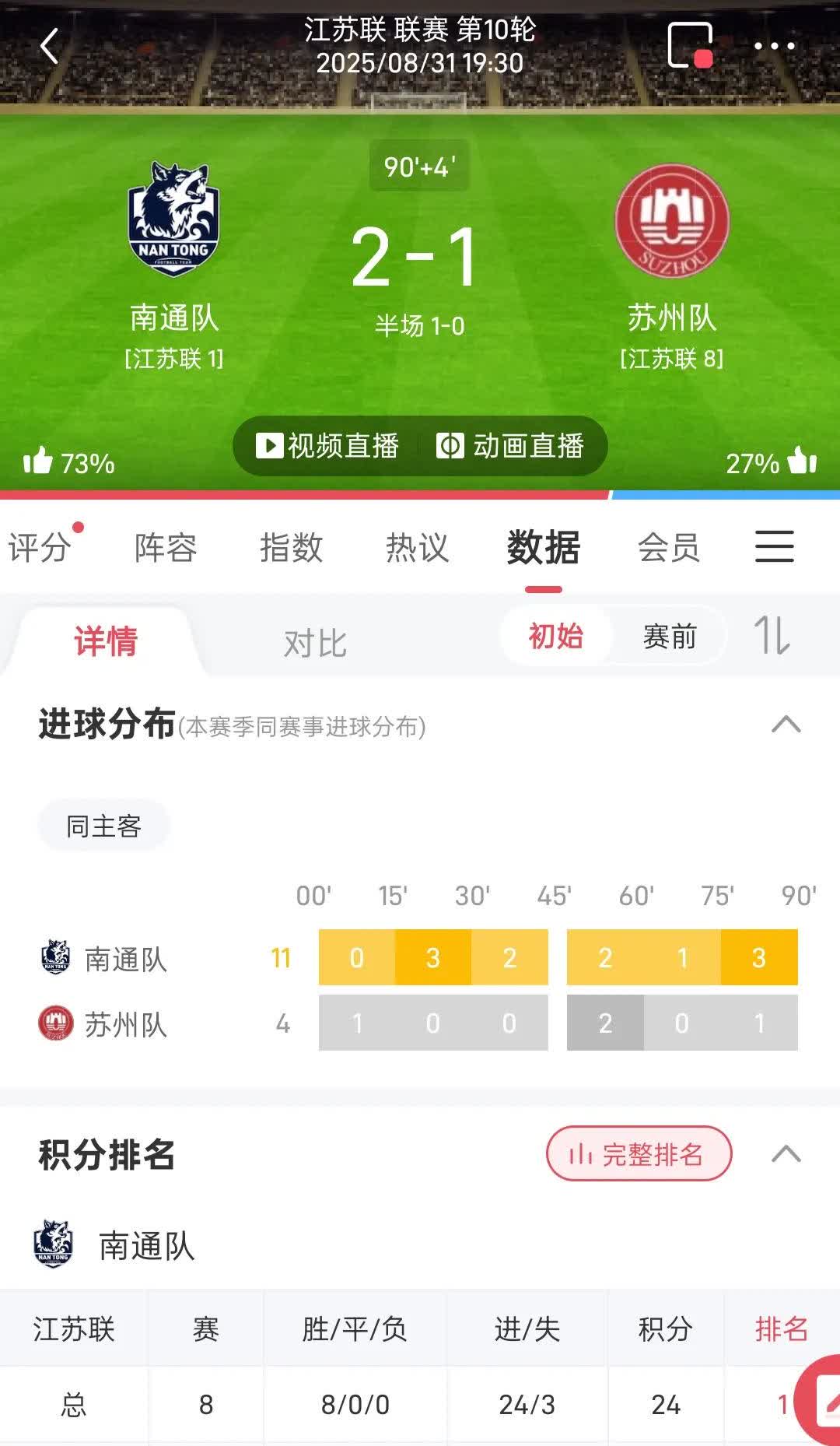 苏州的晋级之路充满荆棘！今晚是1:2输给南通以后，苏州积11分，以净胜球的优势暂