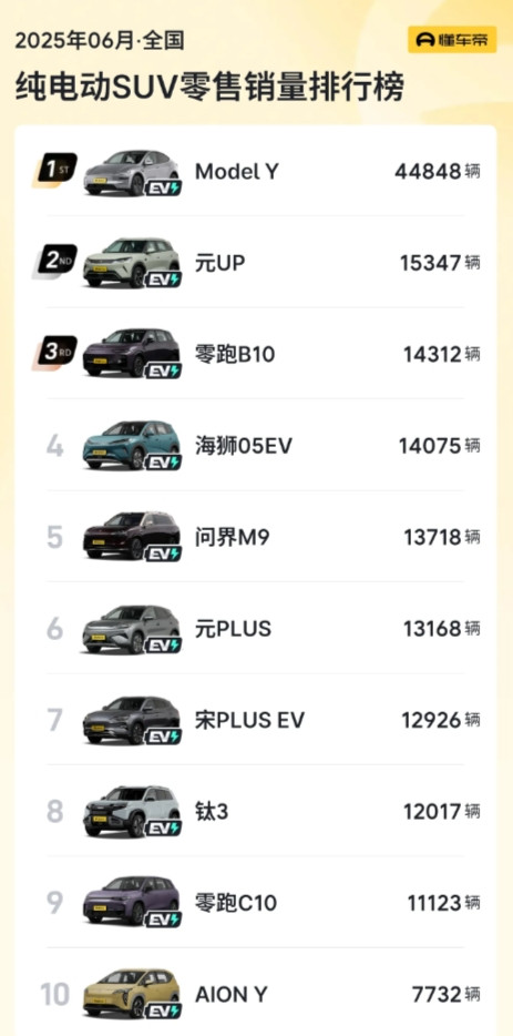 银河E5销量一个月不如一个月了，6月份销量更是尿崩了，紧凑型纯电SUV榜单前十名
