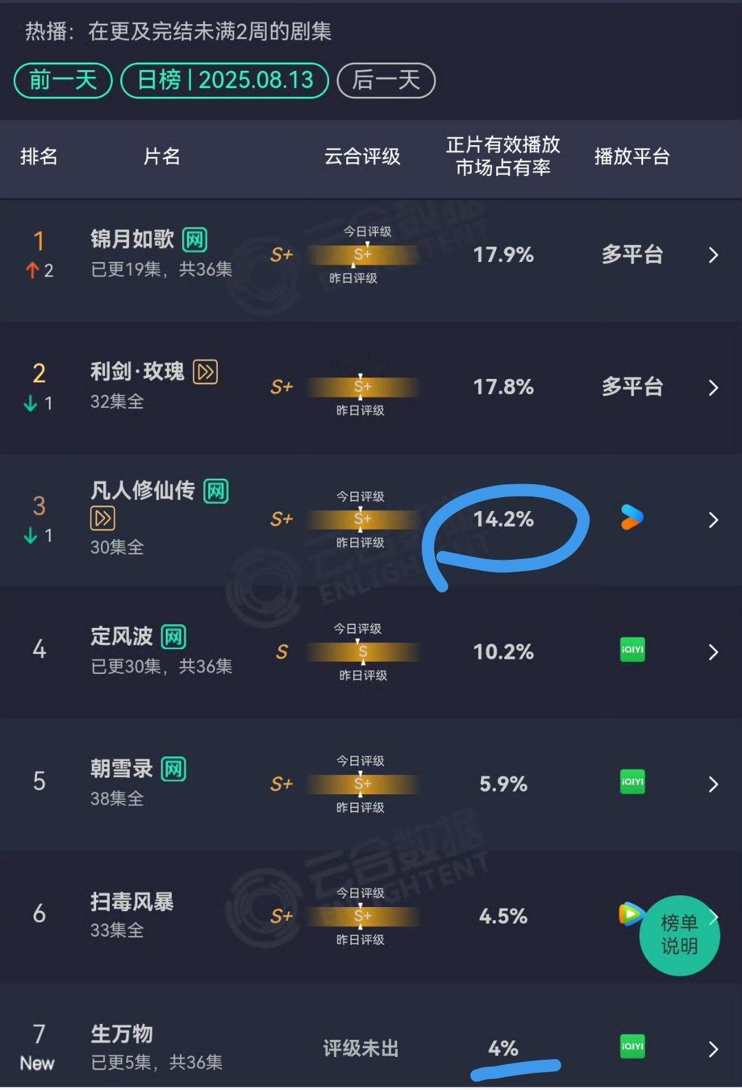 昨天云合，《生万物》首日4%，《凡人修仙传》掉的很快，没啥长尾​​​