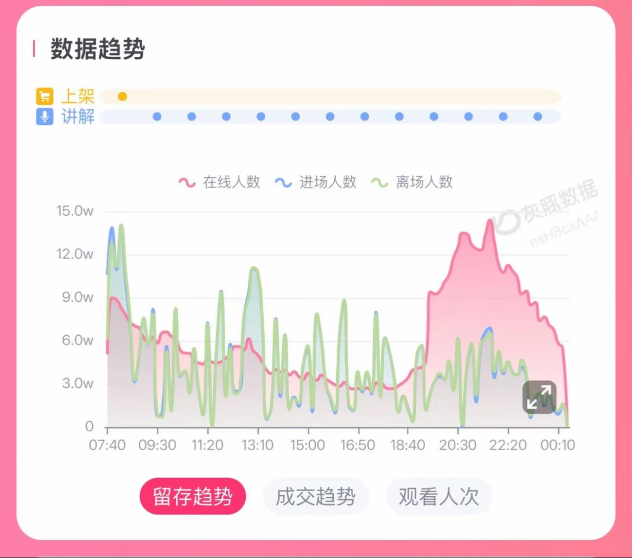 与辉同行再一次自己破了自己的销售纪录，昨天的家居家纺专场，与辉同行销售业绩破