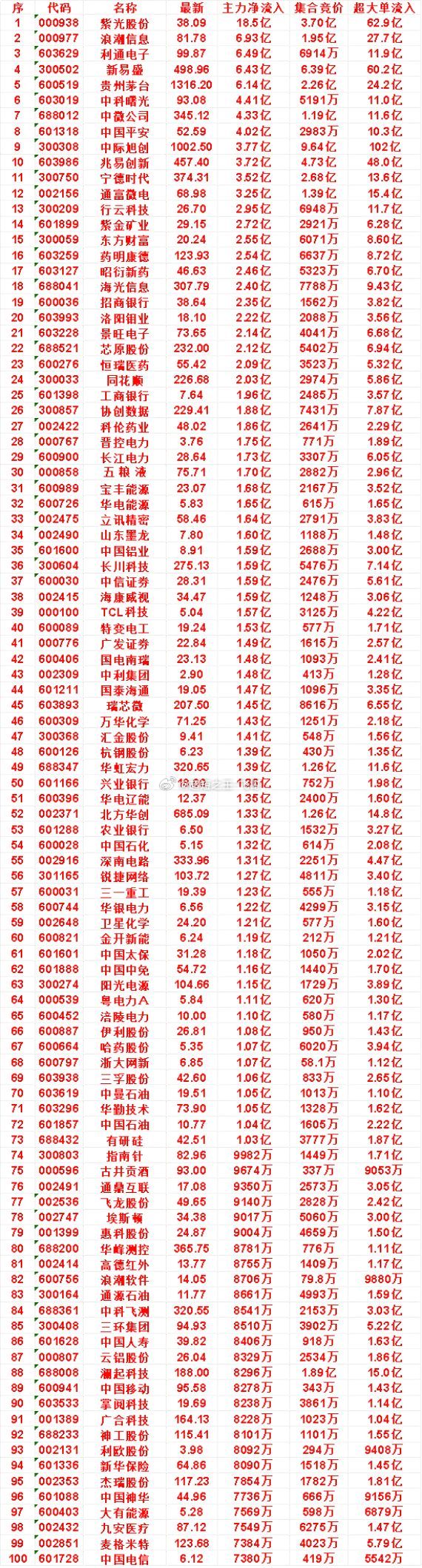 7月20日开盘45分钟，主力资金“买入的”的50名单一览！长江电力：最新价2