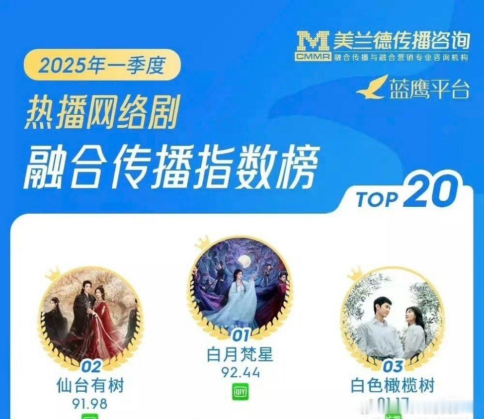 美兰德权威榜显示白鹿半年三部剧直接霸榜首，半年两季TOP1[点赞]​​​