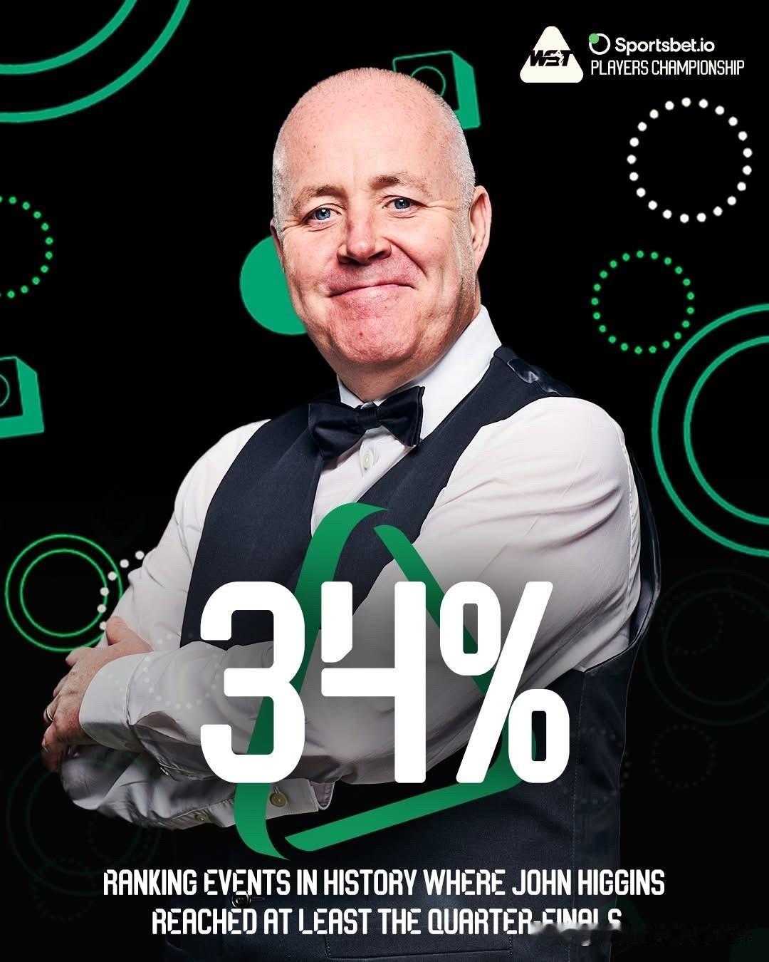 希金斯以6-1击败尼尔·罗伯逊，达成了第155次晋级排名赛四分之一决赛的纪录。