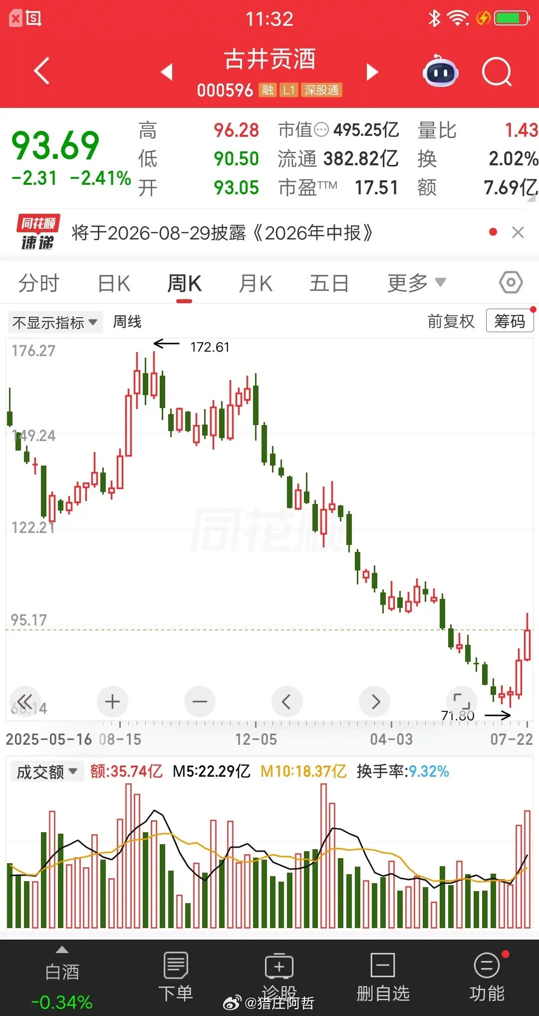 一位安徽的股民，斥资230余万建仓古井贡酒。他平时就爱喝白酒，而且古井贡酒是安徽