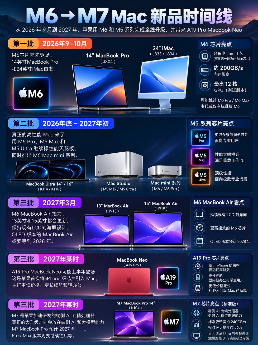 💻一图看懂26-27年Mac升级路线①先看M6。它预计会是苹果第一颗2nmMac芯片，约200GB