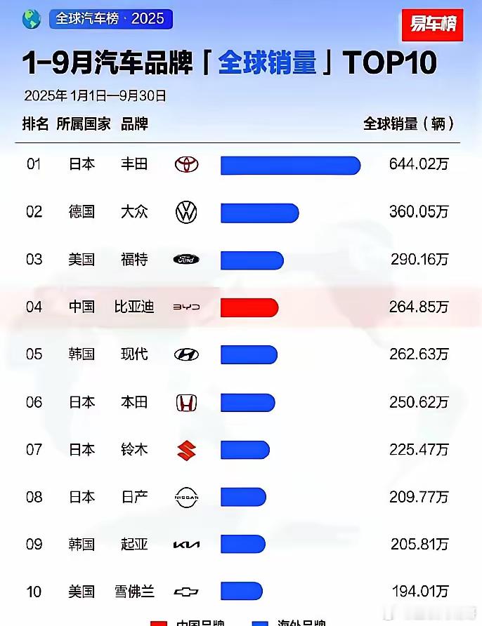 比所有人预想的还要快，比亚迪居然已经冲到了前四名的位置，距离福特汽车也就只有一步
