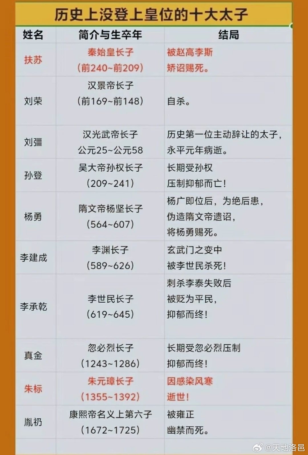 10位没当上皇帝的太子，下场都很凄惨秦始皇太子，扶苏，自杀。汉景帝太子，刘荣，自