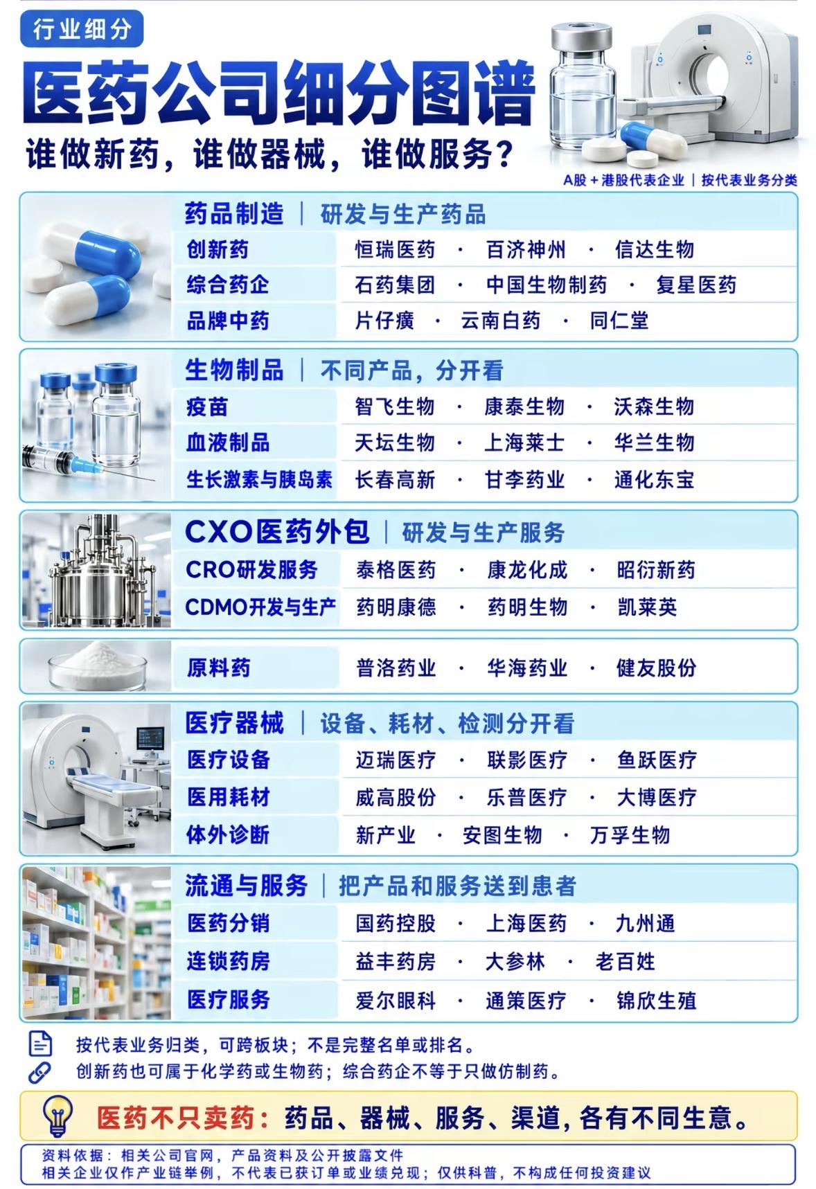 医药公司各有专长，细分市场大不同。医药公司各有专长，细分市场大不同，之前踩过