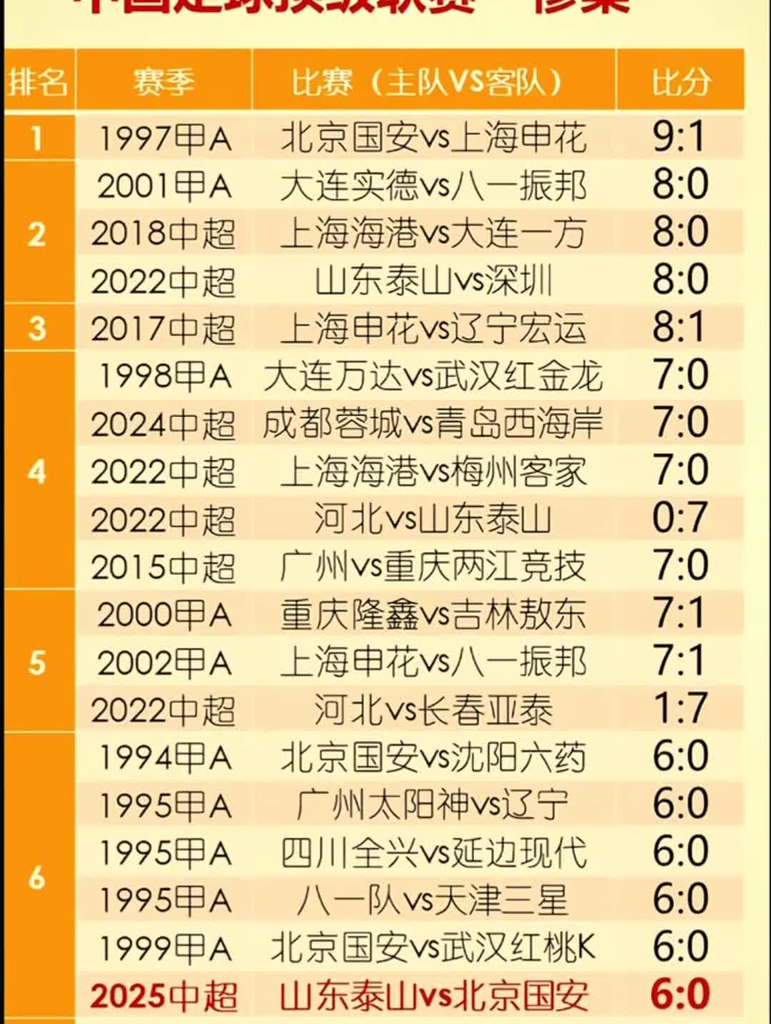 中国足球顶级联赛的“惨案”盘点。