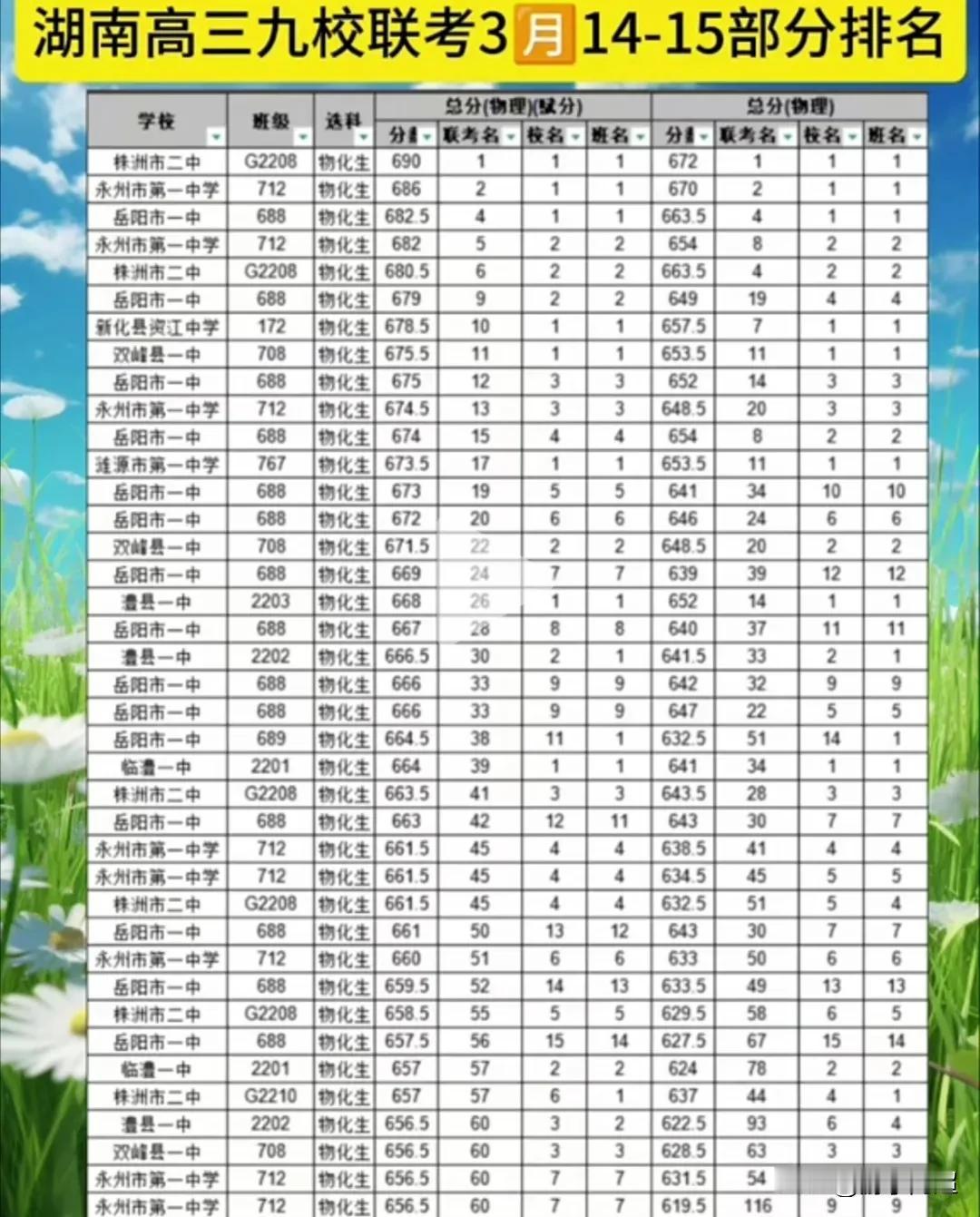 湖南省3月14-15日高三九校联考部分学校成绩排名：今年湖南高三的两次大型