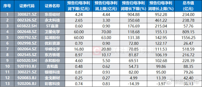 化工股中报预告出炉！最高业绩增速达952%这些个股业绩也“预喜”