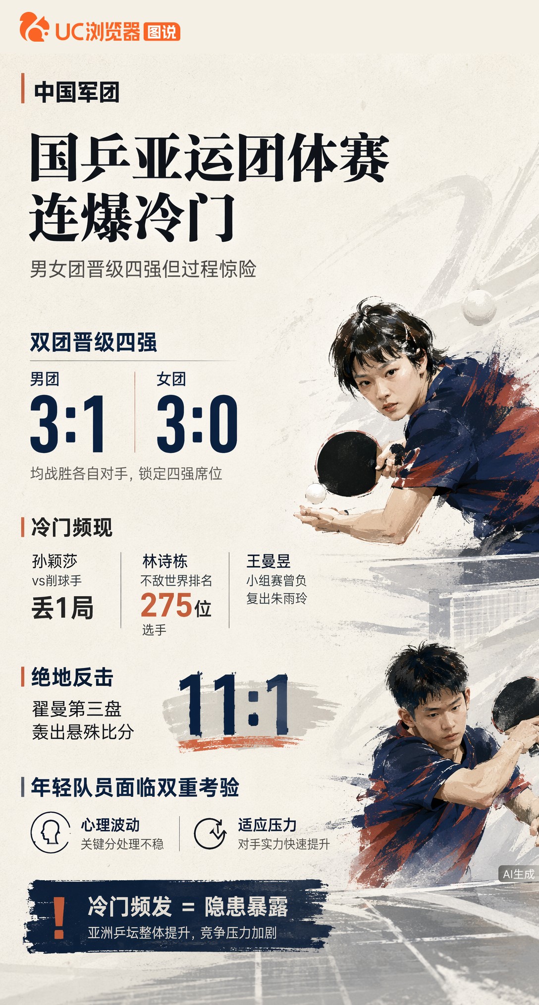 国乒男女团晋级亚运四强，但过程惊险！林诗栋爆冷输给世界第275位选手，孙颖莎丢局，蒯曼轰出11-1。