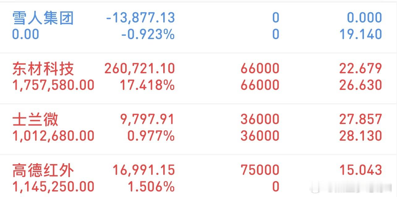 挑战300万冲刺3000万（12/23记录）新进：高德红外格局：士兰微格局：东材