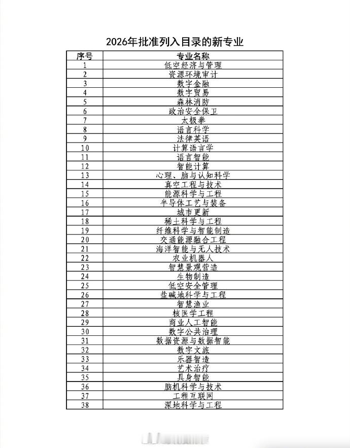 本科上新38种专业【转扩！全国高校专业调整比例首破10%】今天，教育部发布202