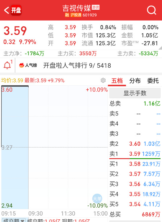 $吉视传媒sh601929$这个有消费加成，转强了。​​​