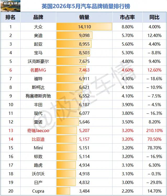 中国汽车开始在国外市场攻城掠地了，5月份英国汽车市场，名爵销量7463辆，排名第