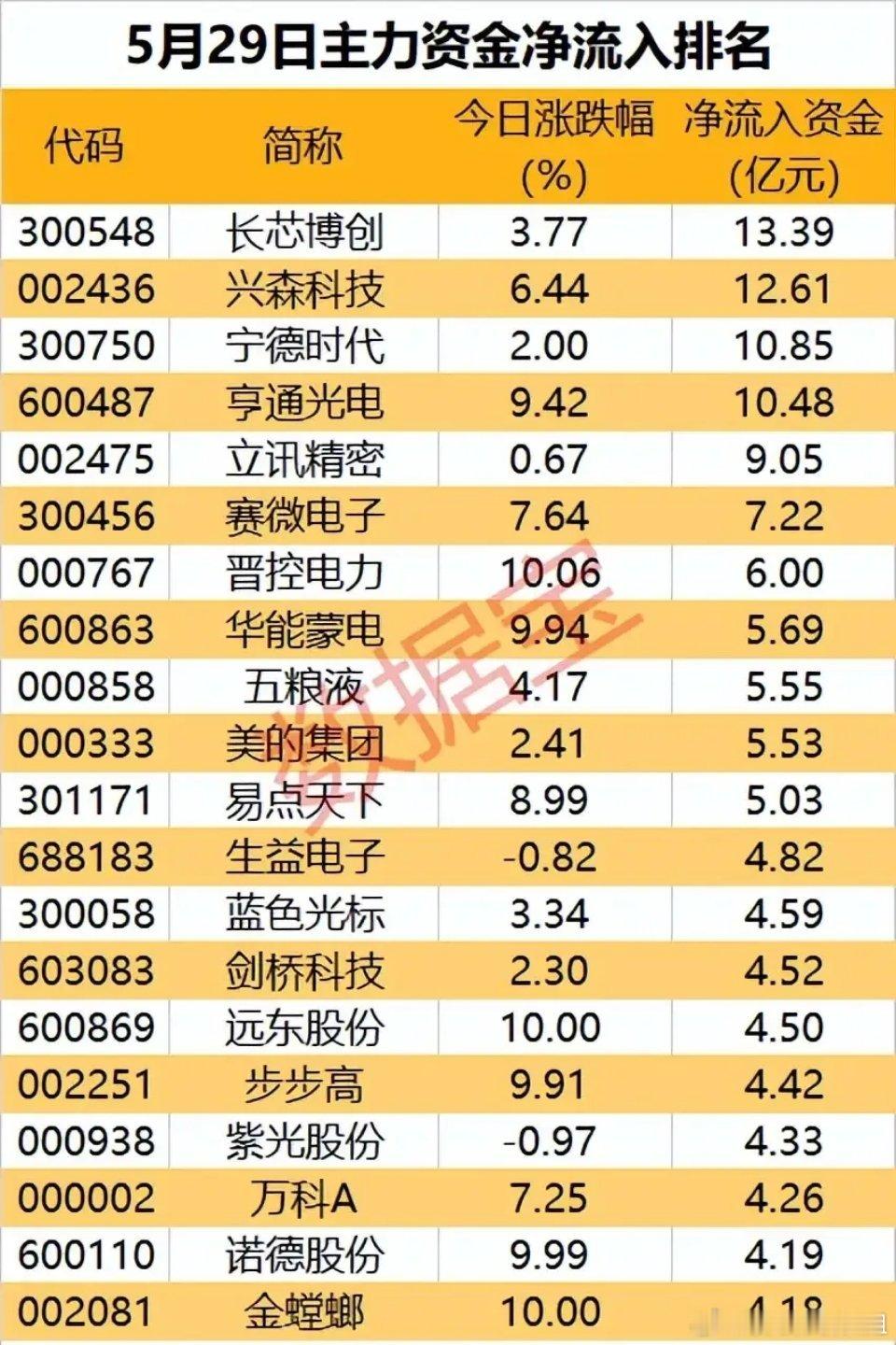 5月29日主力抢筹全景：多主线资金回流，20只核心标的全梳理5月29日主力资金净