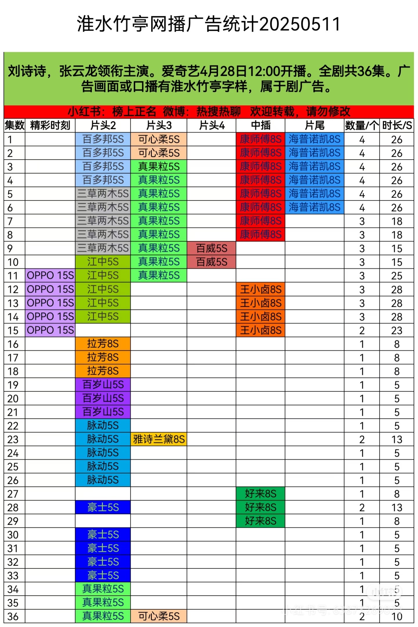 刘诗诗可心柔邀你柔软巡游《淮水竹亭》全集有广，其中可心柔开头结尾有广，还有微博