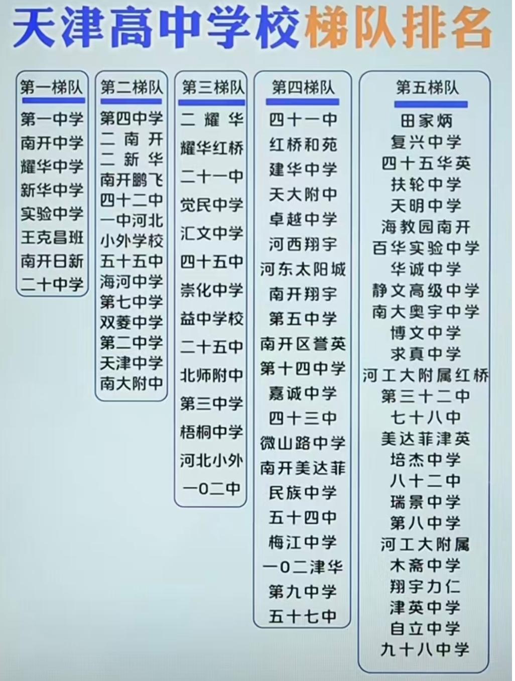 天津家长看过来！这份高中梯队排名太实用了在天津，孩子上高中是每个家庭的大事