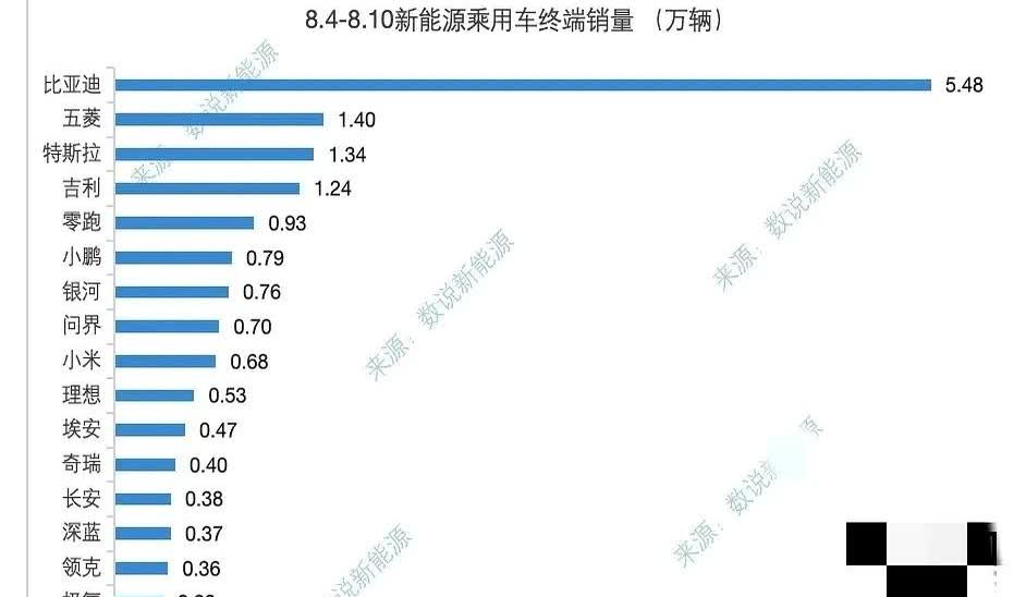 比亚迪8月第二周只卖6万辆，数字一出，股价先跌。原因很简单：7月它把优惠