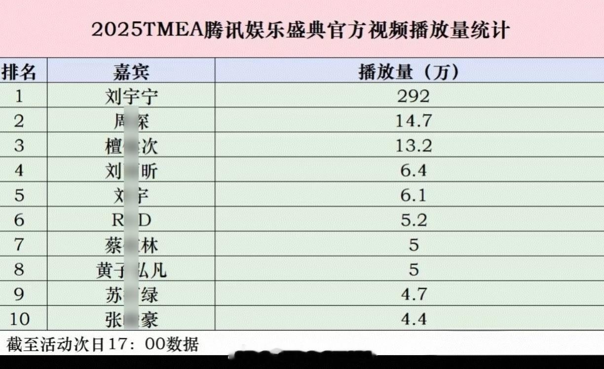 刘宇宁昨日TMEA全方位登顶第一🔥​​​